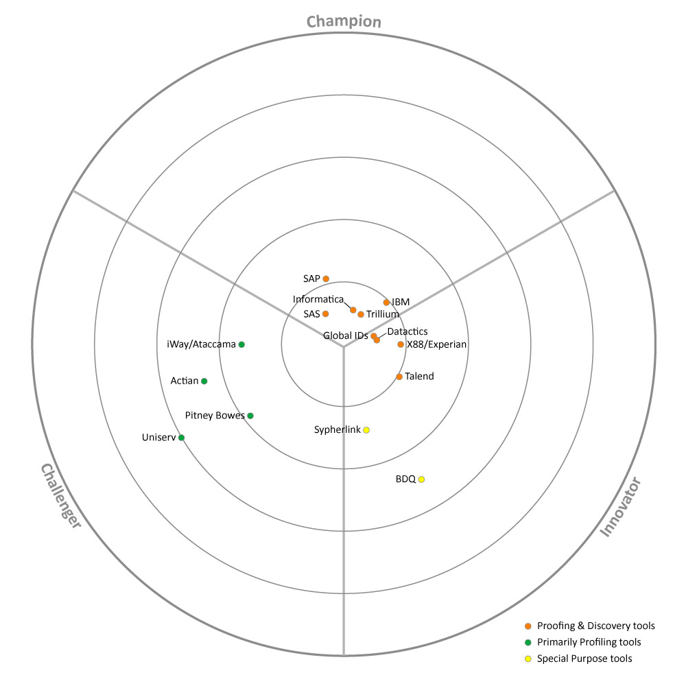 Market map for Data Profiling and Discovery