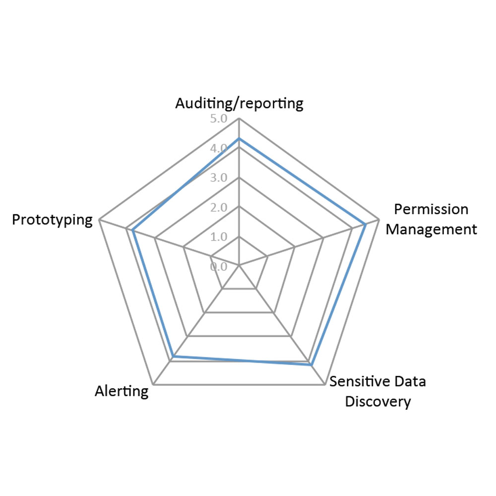 Spider diagram for Varonis Data Governance Suite