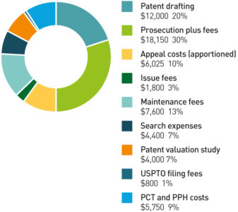 Average US Patent Costs in 2015 according to the AIPLA economic survey
