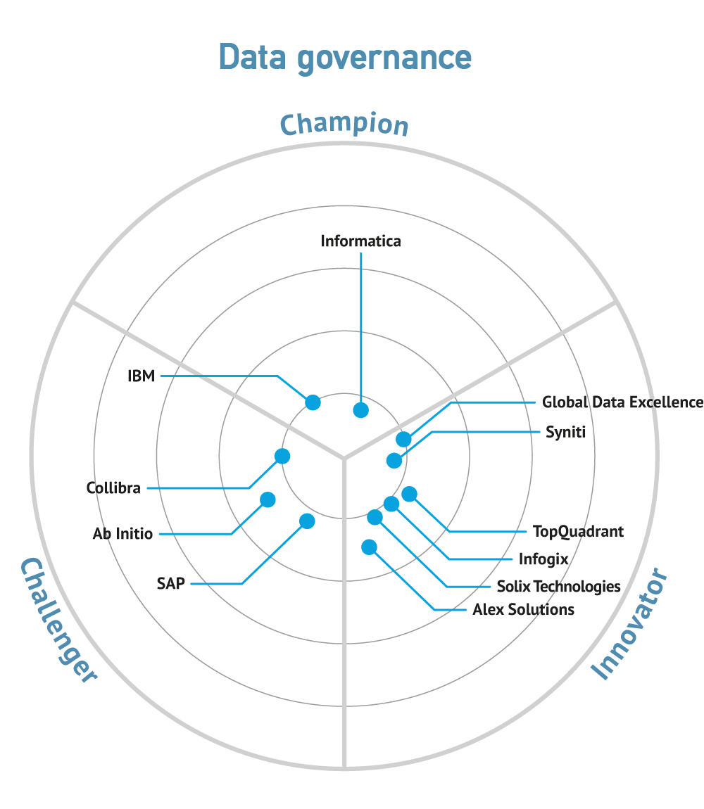 Data Governance Market Landscape 2020