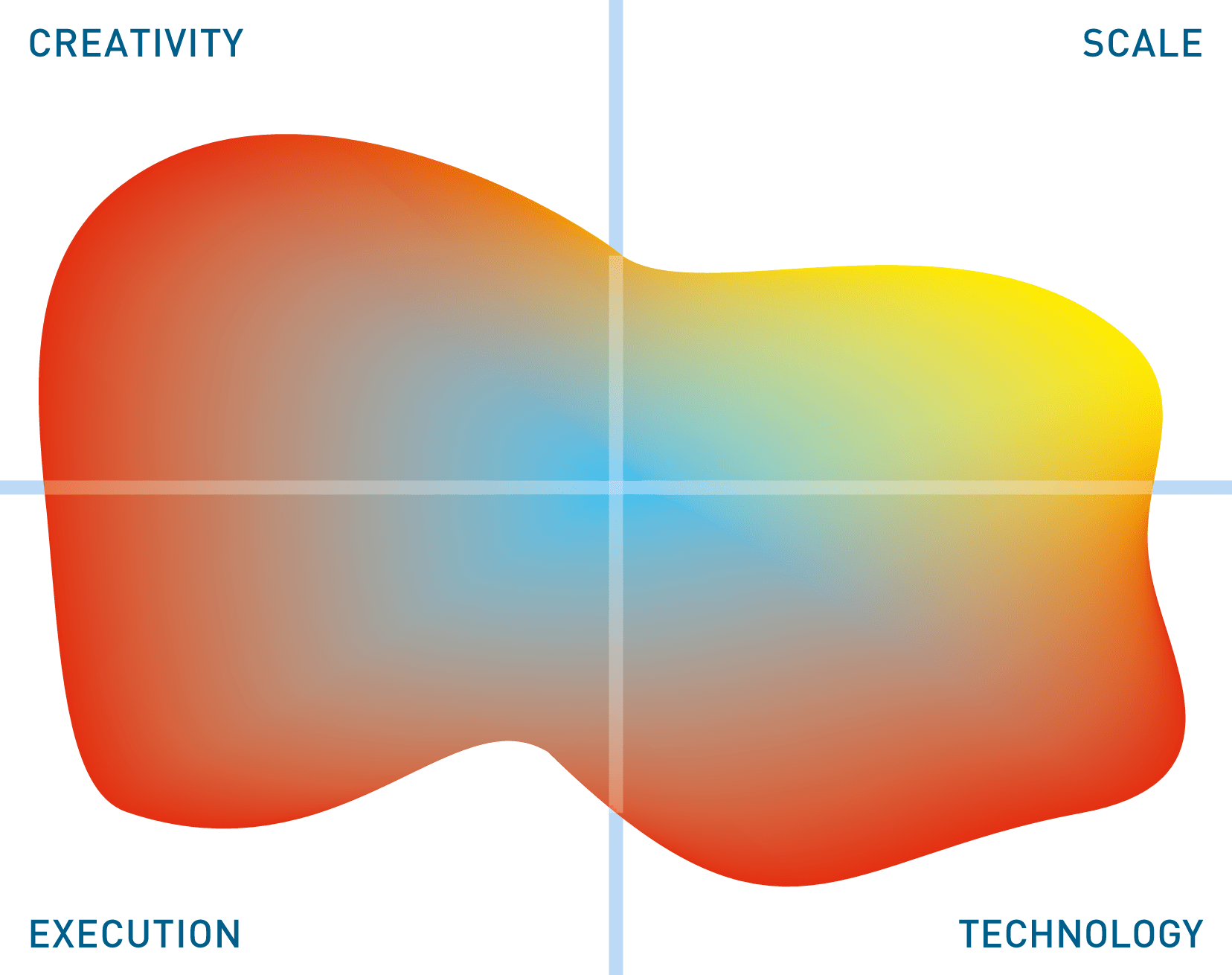 The image in this Mutable Quadrant is derived from 13 high level metrics, the more the image covers a section the better.  Execution metrics relate to the company, Technology to the product, Creativity to both technical and business innovation and Scale covers the potential business and market impact.