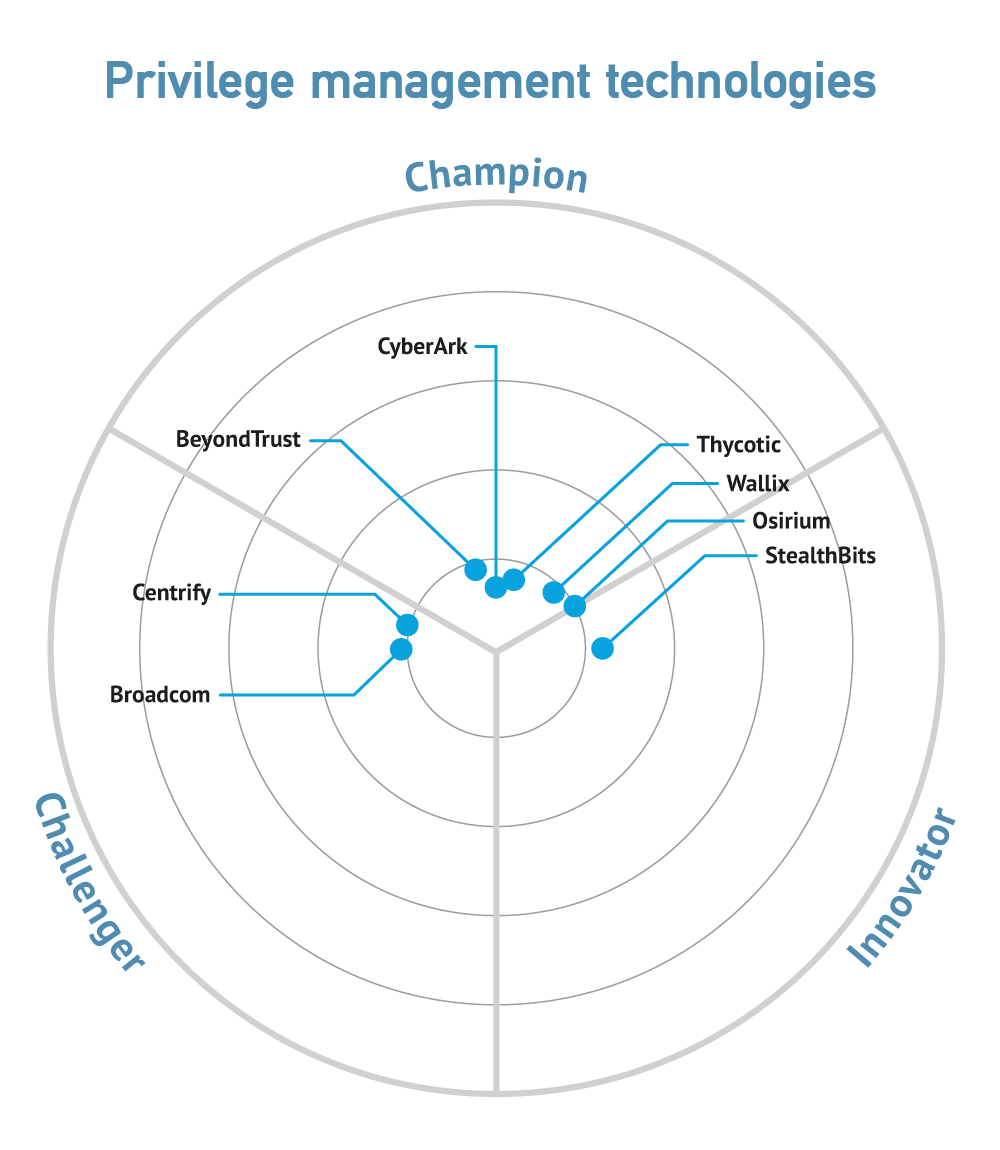 Privilege Management Technologies Market Landscape 2021