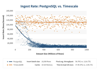 TIMESCALE Fig 02 Comparing ingestion rates with PostgreSQL