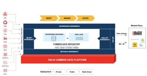 Fig 01 - Solix Common Data Platform architecture