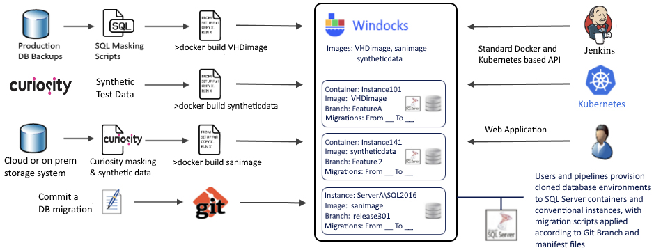 Fig 1 - Windocks test data repository architecture