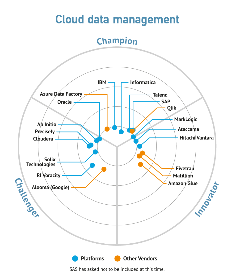 Cloud Data Management Market Landscape 2021