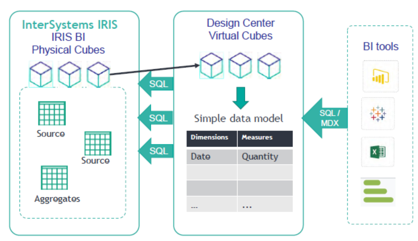 Fig 1 - InterSystems IRIS adaptive analytics