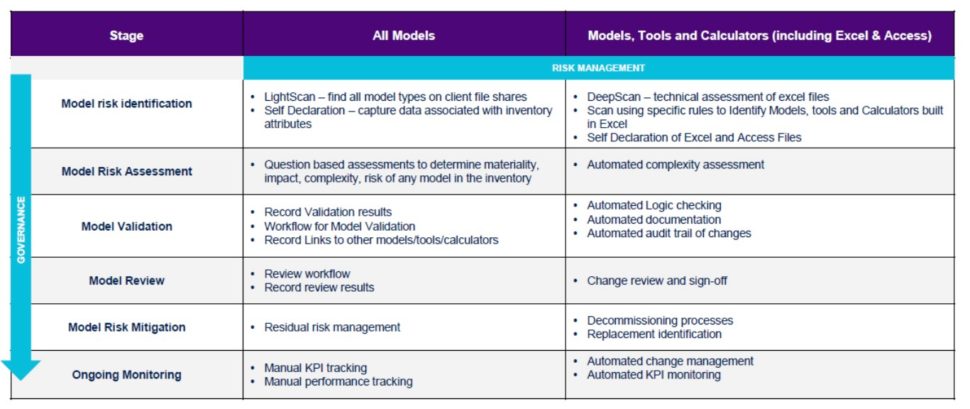 ClusterSeven’s MRM capabilities for each stage of the model lifecycle