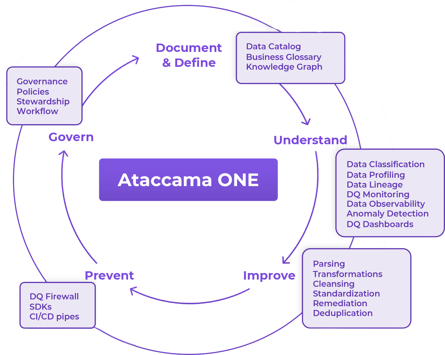 Fig 1 - Ataccama ONE data management platform