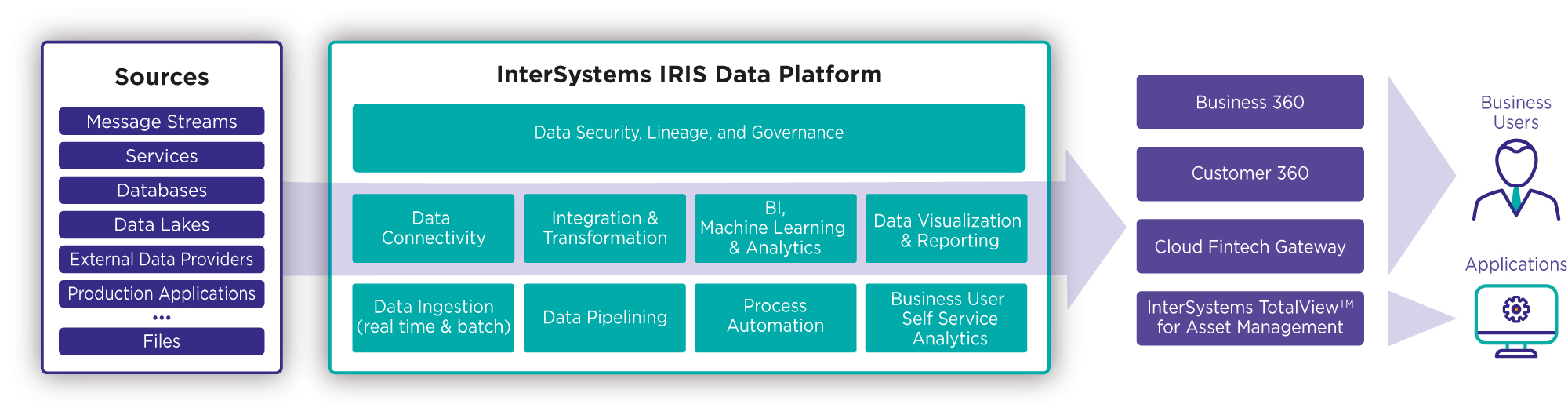 Fig - Overview of InterSystems IRIS and the FS solutions