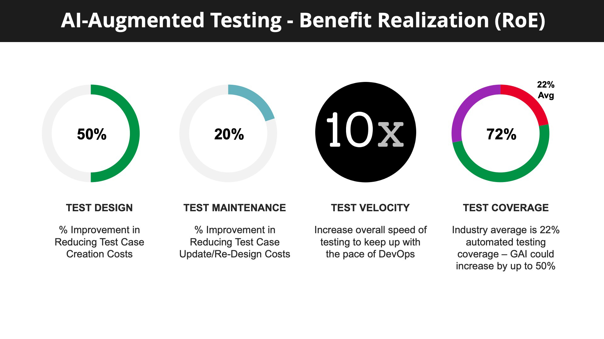 Fig 01 - AI-Augmented testing - benefit realization (RoE)