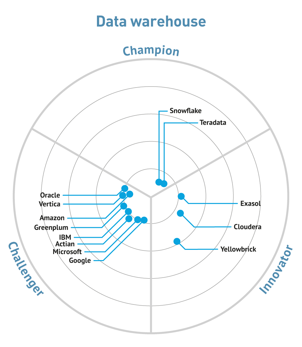 Analytic Databases (Data Warehousing)