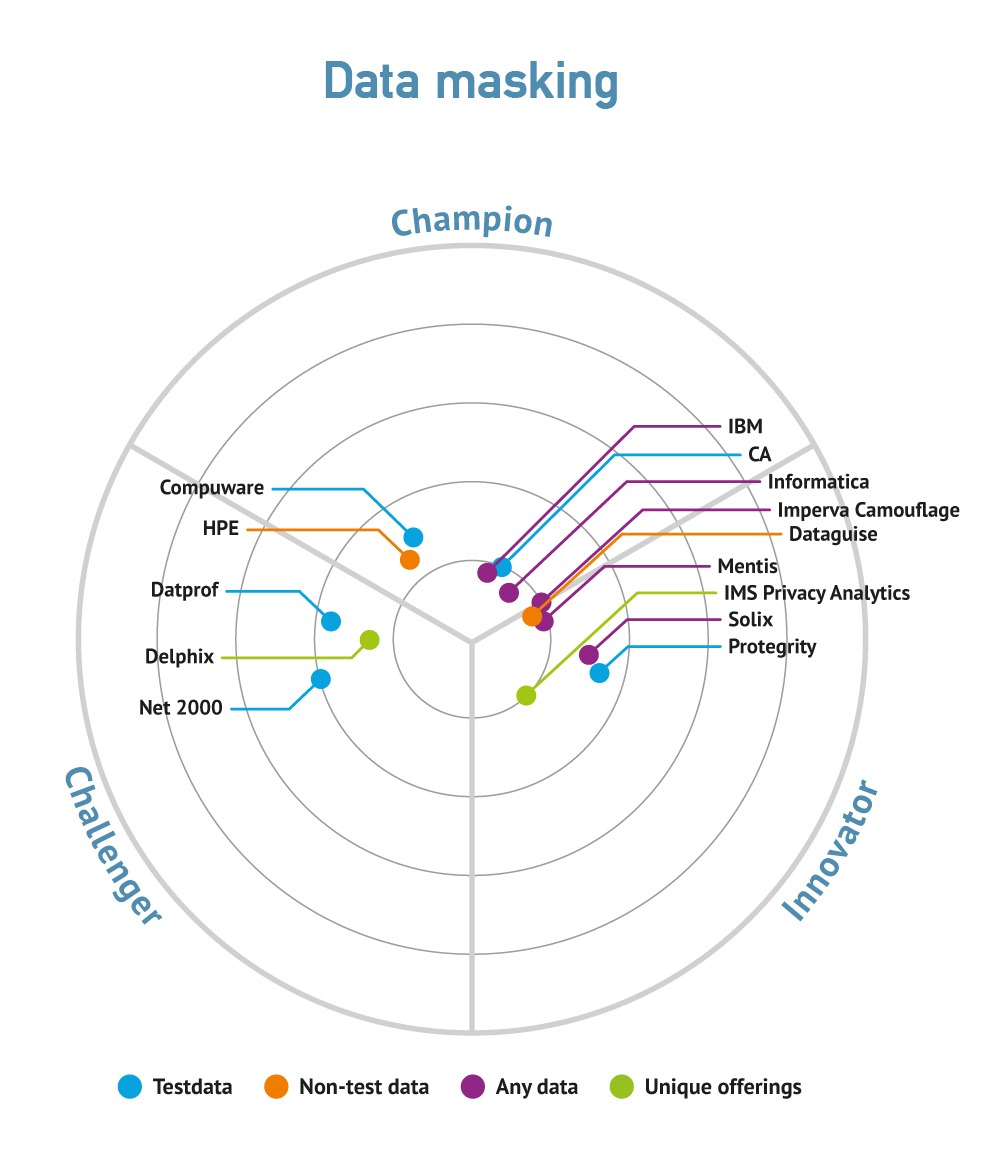 Data Masking