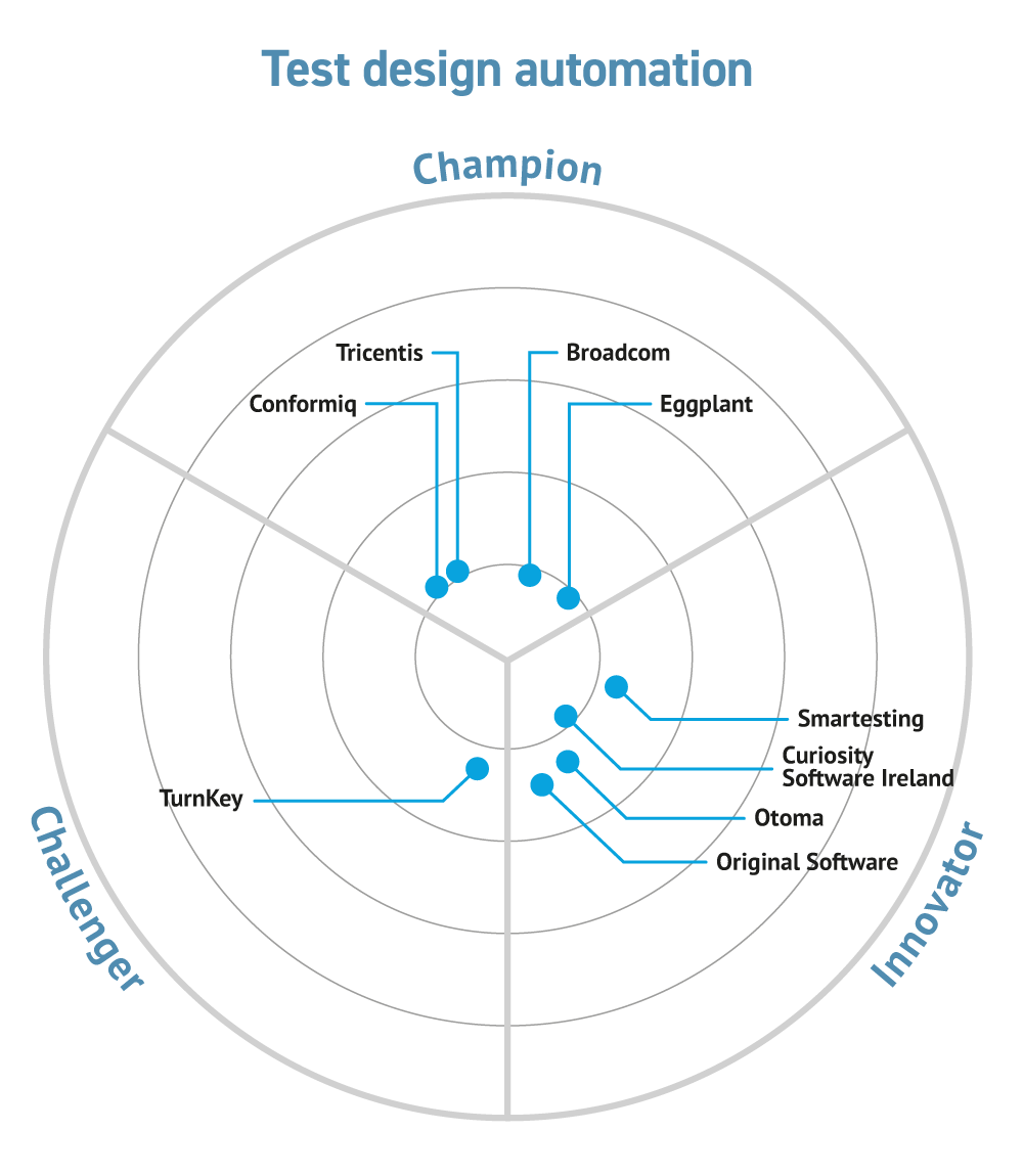 Test Design Automation