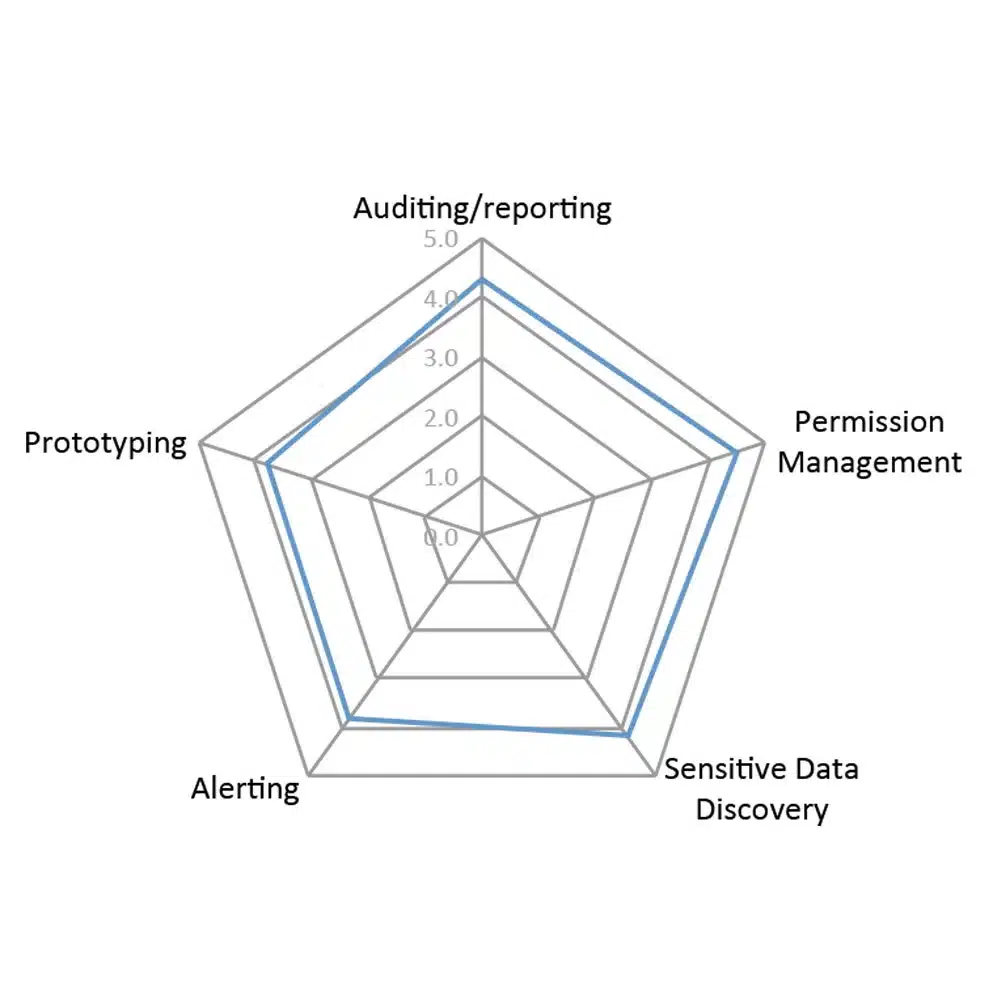 Varonis Data Governance Suite