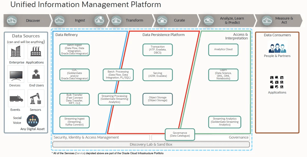 Oracle Inform Support Oracle Unified Information Management Platform - Bloor Research