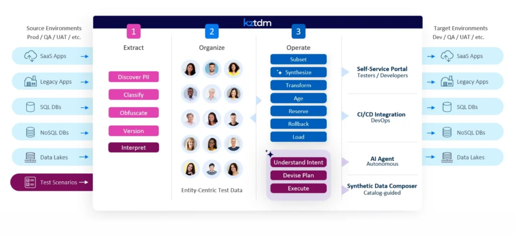 Fig 1 - K2view scenario-driven test data architecture