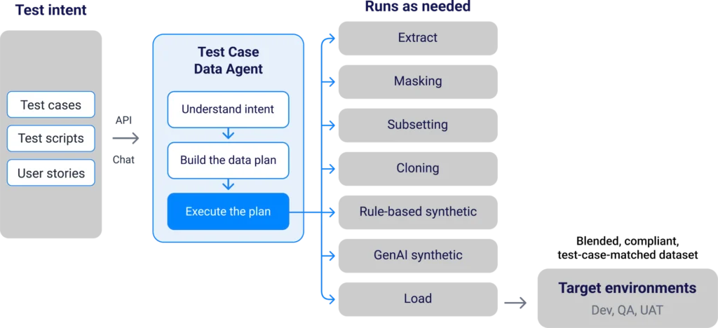 Fig 2 - How the K2view Test Case data Agent works